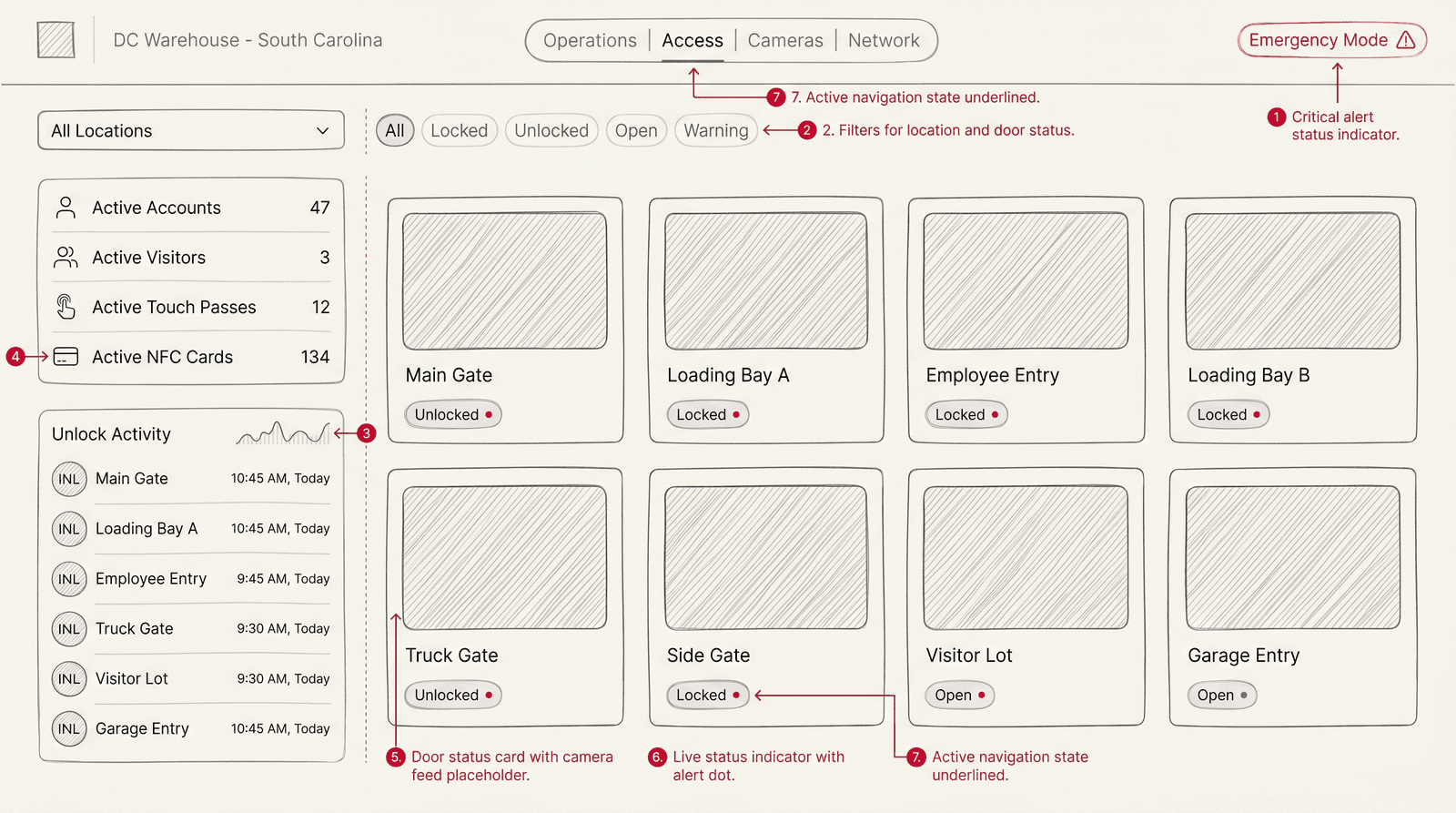 Door access monitoring wireframe sketch - DC Warehouse access control grid with 8 gate cards across NC, SC, TN, and Chattanooga, status pills, and unlock activity feed