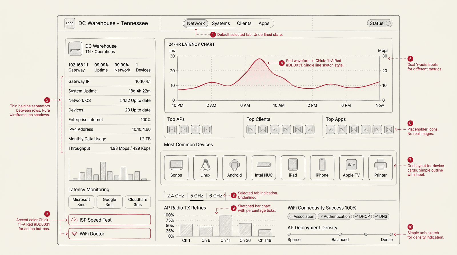 Network and IP diagnostics wireframe sketch - DC Warehouse Tennessee gateway info, 24-hour latency chart, top APs/clients/apps, device grid, and connectivity status