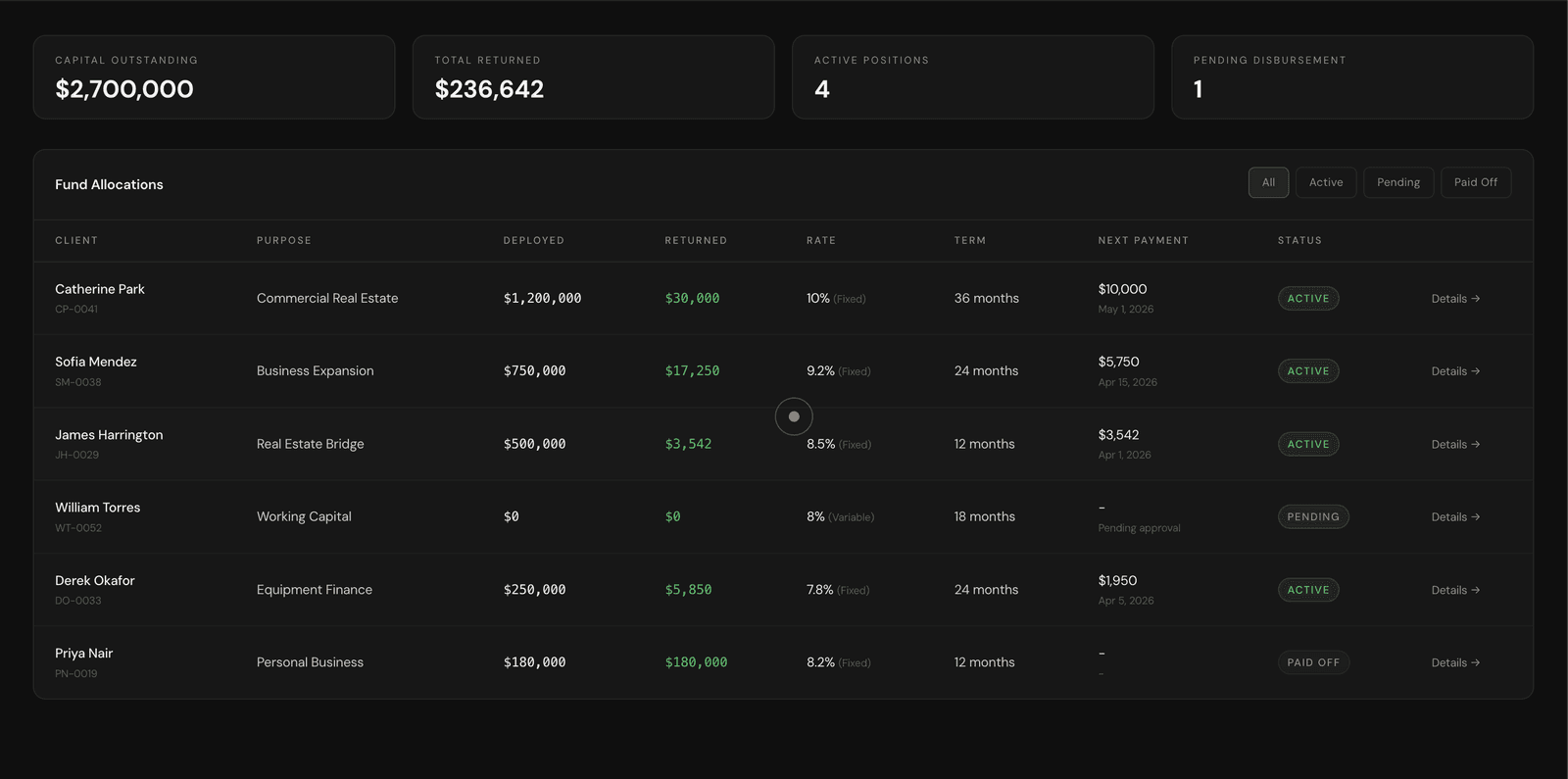 Golden Globe Fund Allocations table - Capital Outstanding, Total Returned, Active Positions, Pending Disbursement; client rows with deployed / returned / rate / term / next payment / status