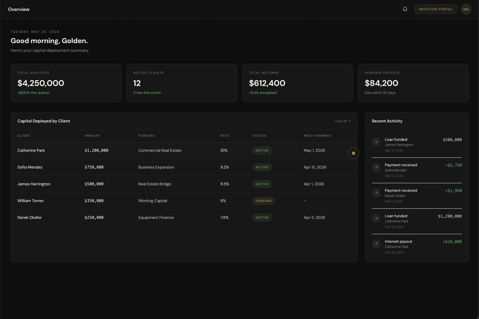Golden Globe Overview dashboard - 'Good morning, Golden' with Total Deployed, Active Clients, Total Returns, Pending Payouts stats and a Capital Deployed by Client table