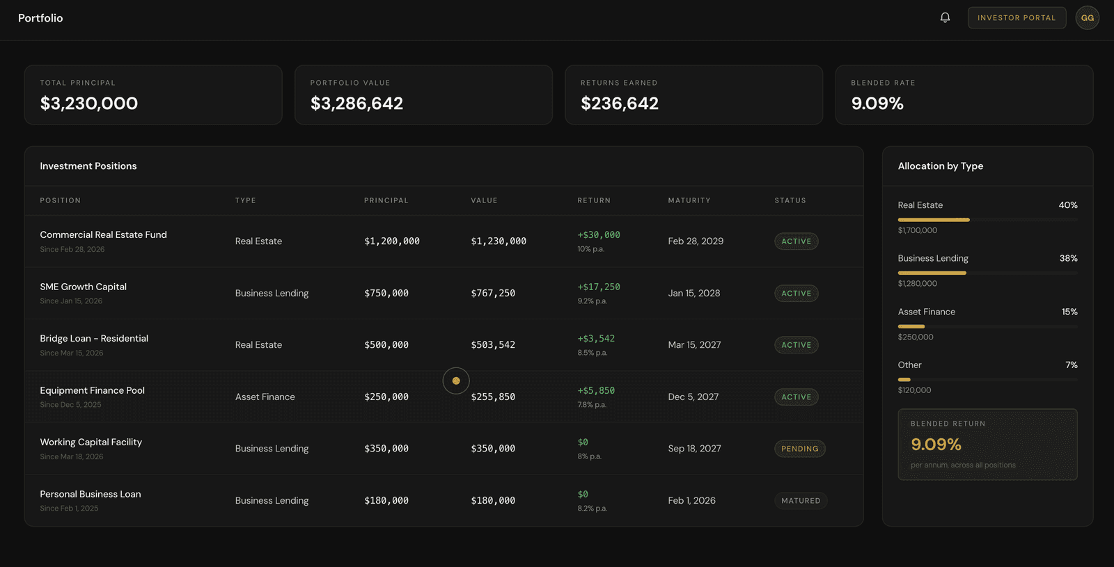 Golden Globe Portfolio dashboard - Total Principal, Portfolio Value, Returns Earned, Blended Rate; Investment Positions table; Allocation by Type sidebar
