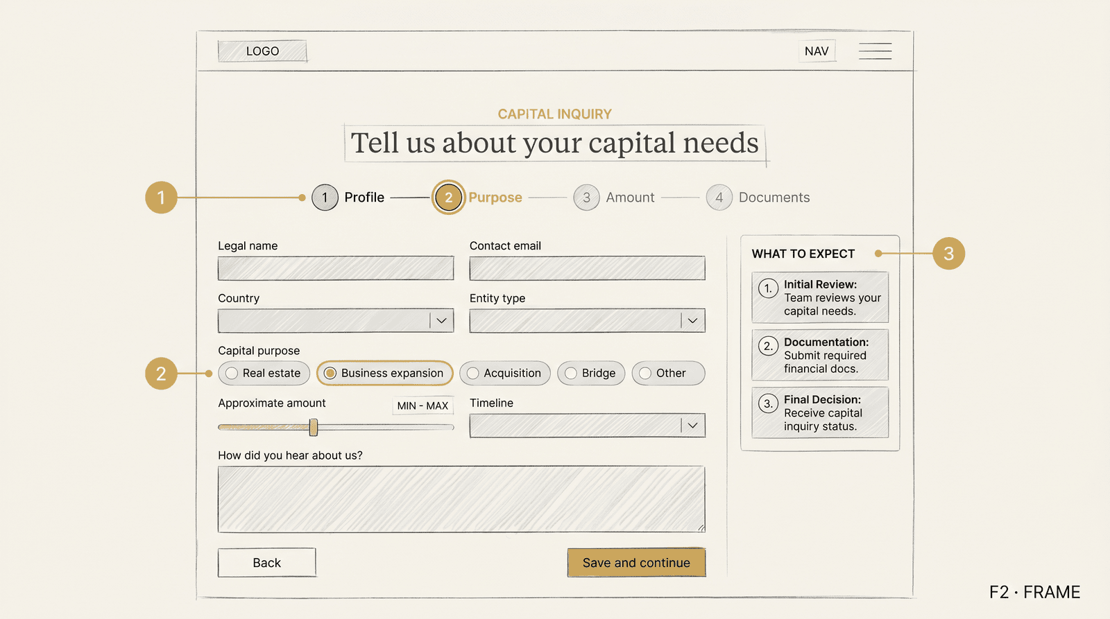 Capital inquiry wireframe - 4-step stepper (Profile, Purpose, Amount, Documents), multi-column form with legal name, contact email, country, entity type, capital purpose, amount slider, timeline, and What to Expect sidebar