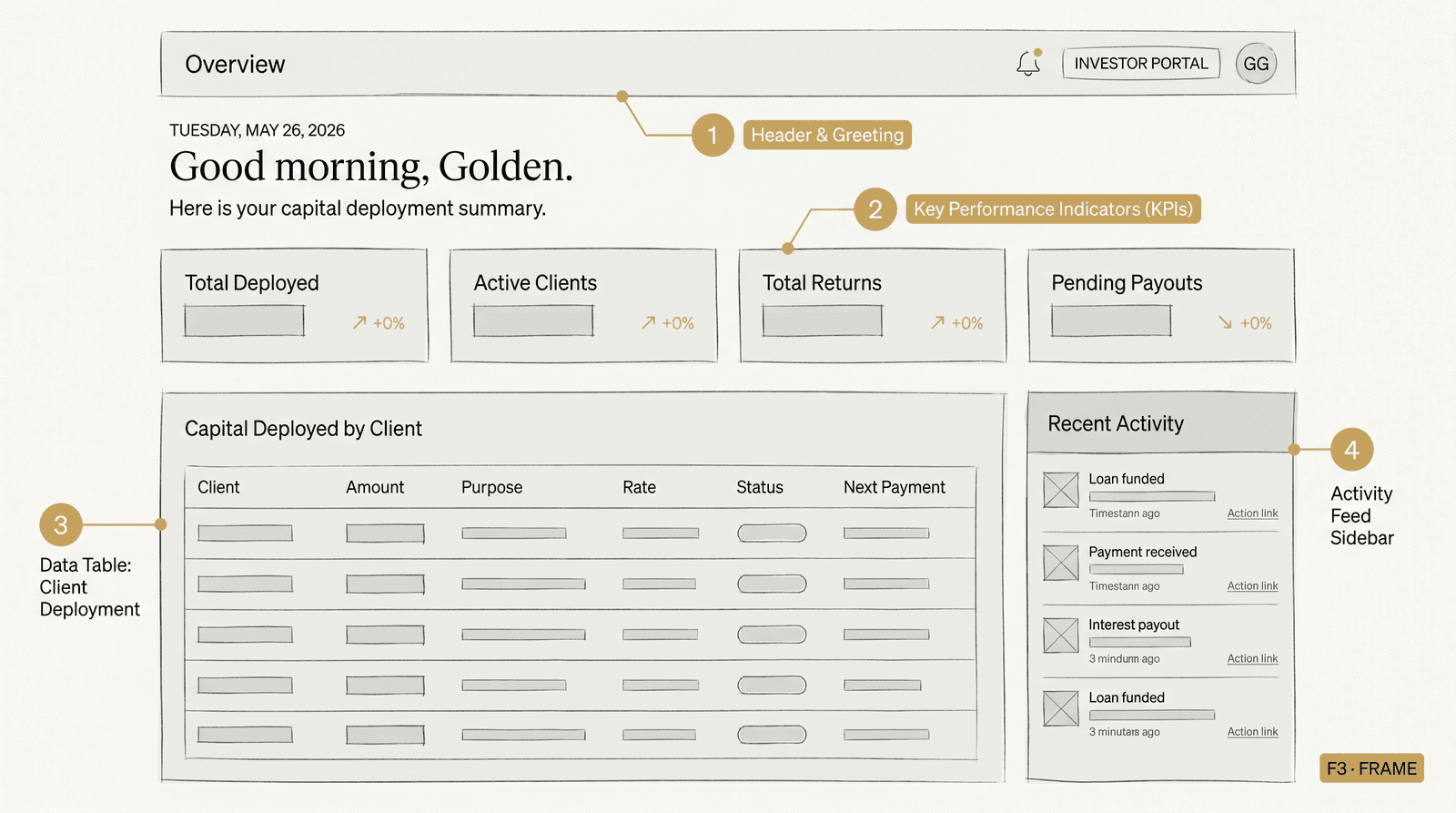 Client portal overview wireframe - 'Good morning, Golden' header, 4 stat tiles (Total Deployed / Active Clients / Total Returns / Pending Payouts), Capital Deployed by Client table, Recent Activity sidebar