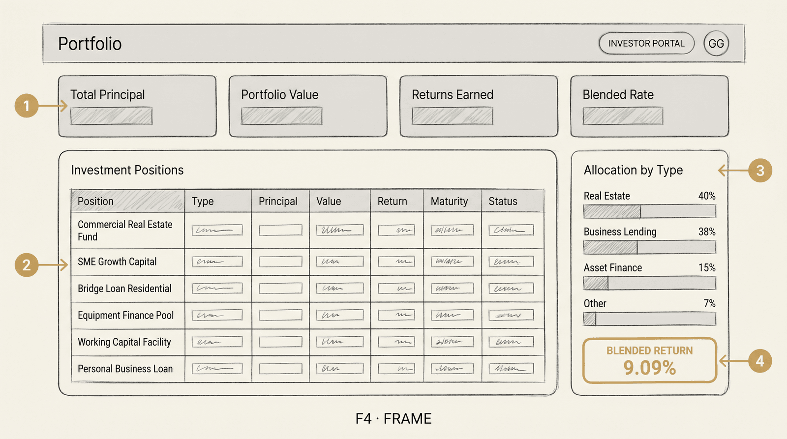 Portfolio dashboard wireframe - Total Principal, Portfolio Value, Returns Earned, Blended Rate stat tiles; Investment Positions table; Allocation by Type sidebar with bar fills and 9.09% blended return callout