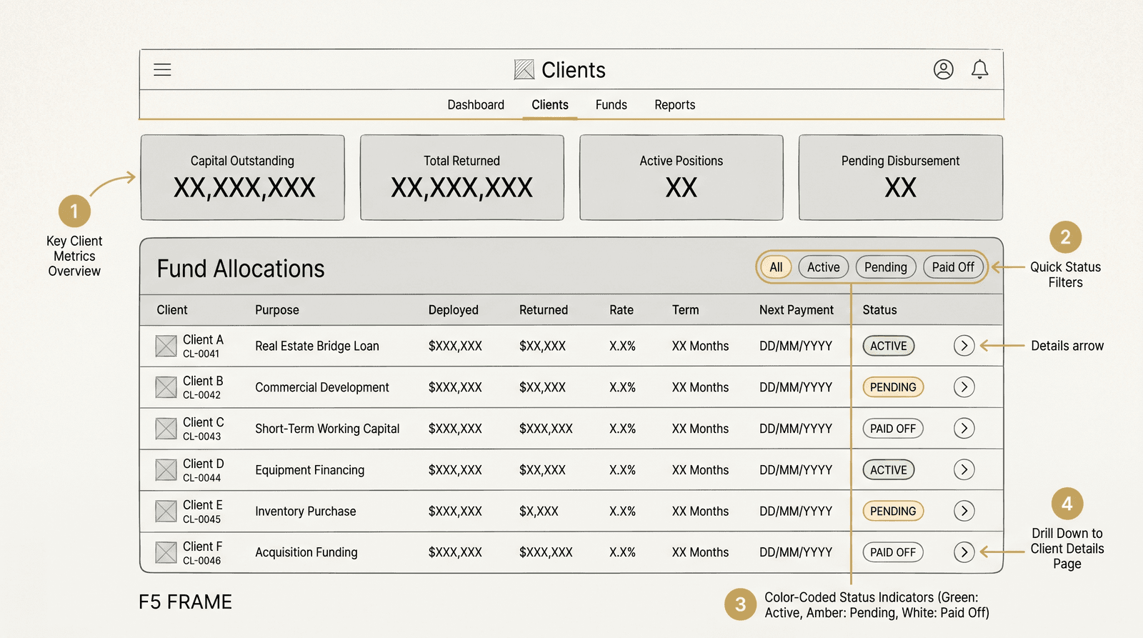 CRM Fund Allocations wireframe - stat tiles for capital outstanding, total returned, active positions, pending disbursement; filter pills; client rows with deployed / returned / rate / term / next payment / status