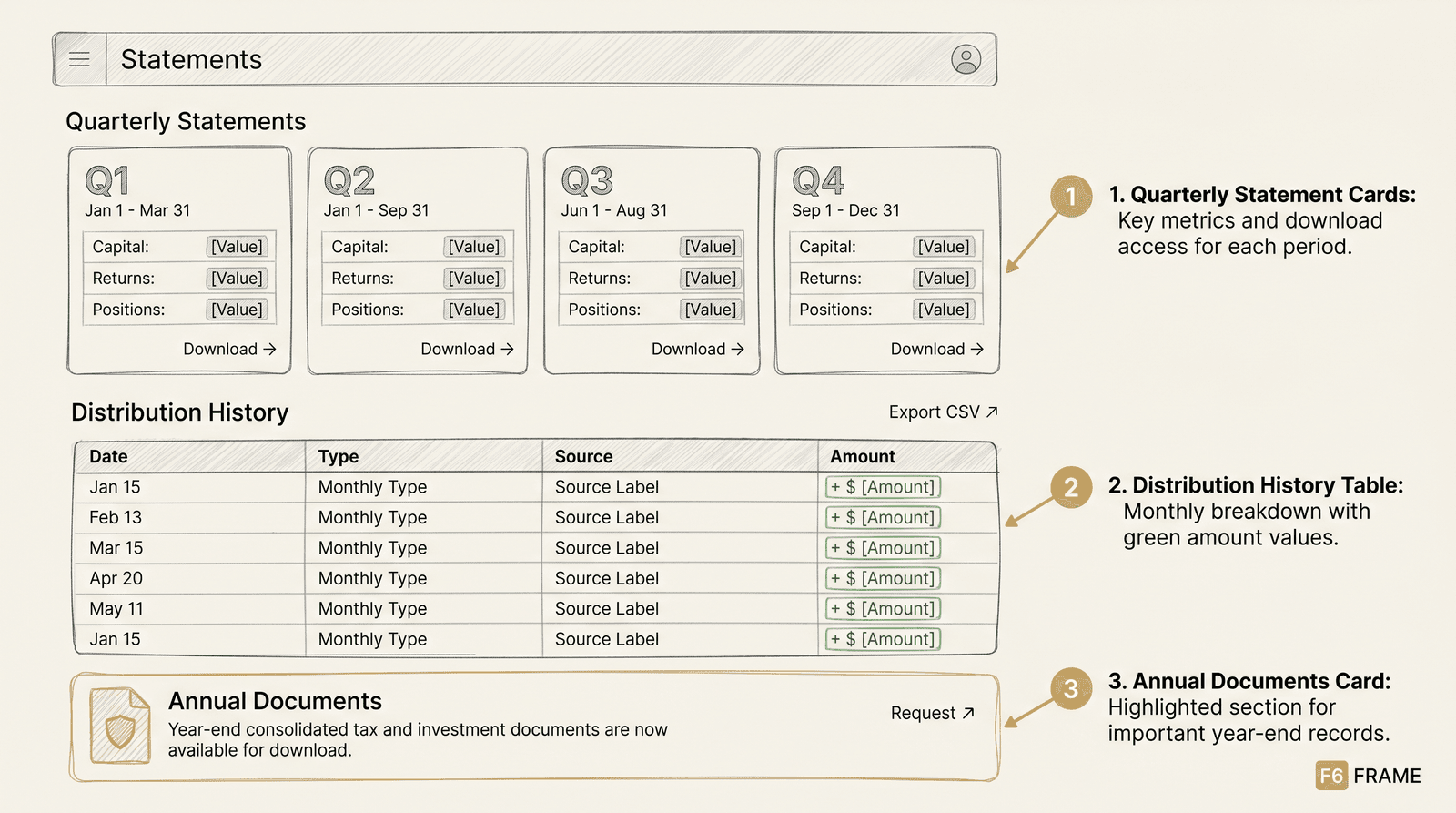 Statements wireframe - four quarterly statement cards in a row each with download link, Distribution History table with monthly entries, Annual Documents request card