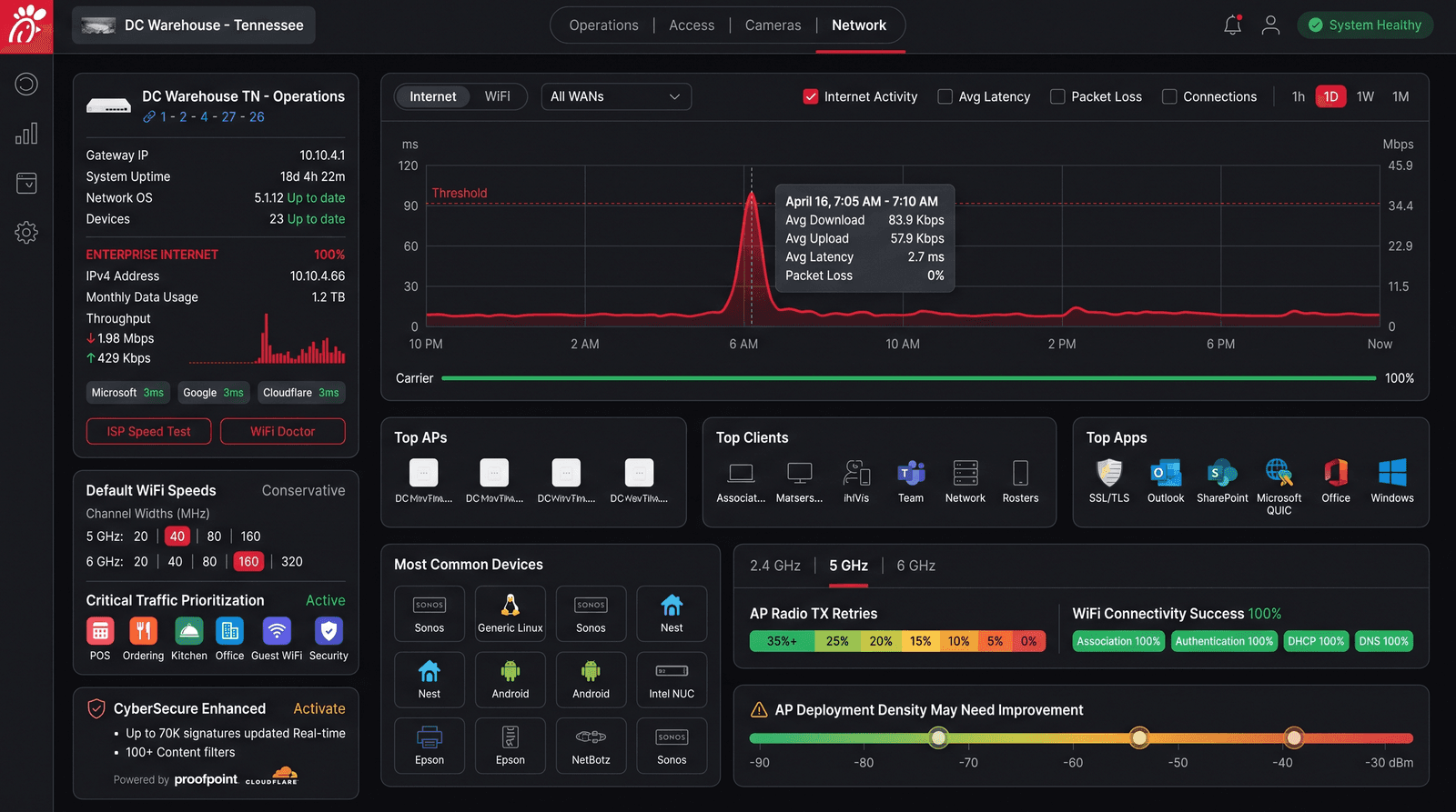 Network diagnostics surface - gateway info, 24-hour latency chart, top APs/clients/apps, and device grid for DC Warehouse Tennessee