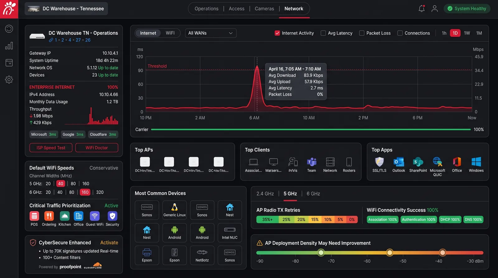 Network diagnostics surface - gateway info, 24-hour latency chart, top APs/clients/apps, and device grid for DC Warehouse Tennessee