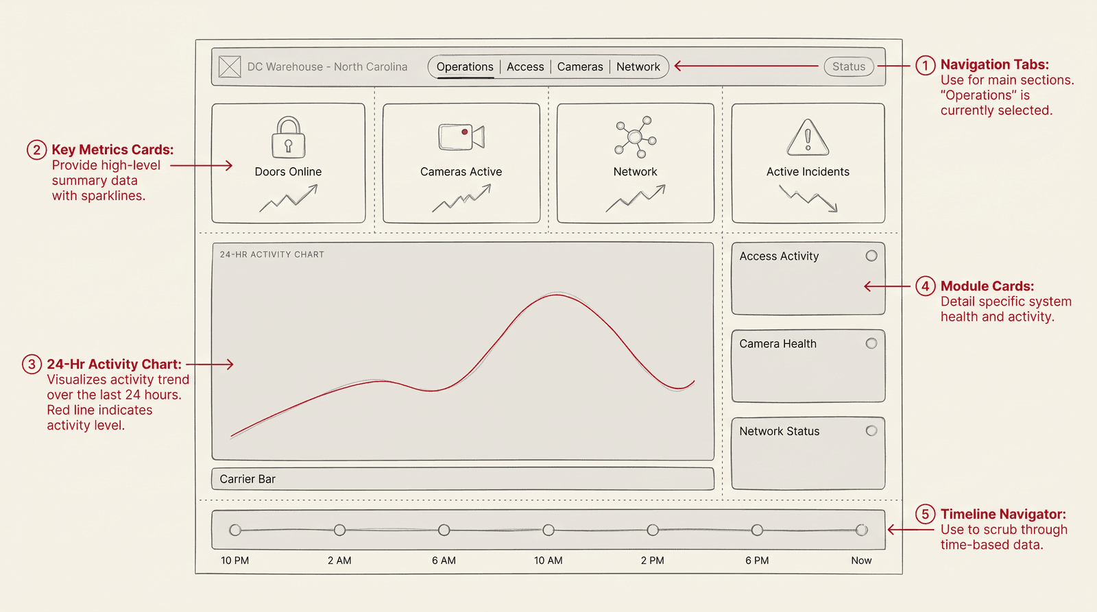 Command center overview wireframe sketch - DC Warehouse North Carolina dashboard with door/camera/network stat tiles, 24-hour activity chart, module health column, and event timeline