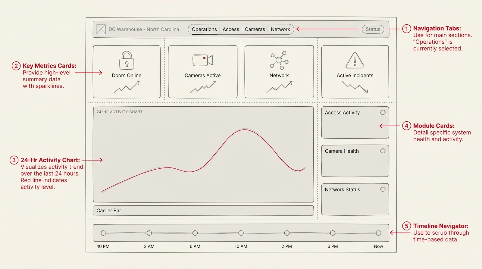 Command center overview wireframe sketch - DC Warehouse North Carolina dashboard with door/camera/network stat tiles, 24-hour activity chart, module health column, and event timeline
