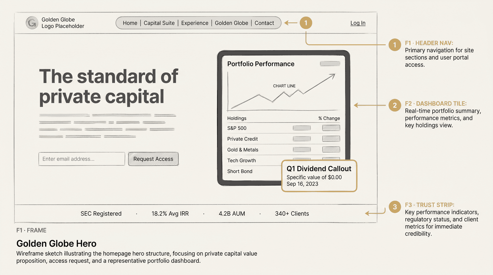 Public website wireframe - header nav, portfolio performance dashboard tile, request access input, trust strip with SEC Registered / 18.2% Avg IRR / 4.2B AUM / 340+ Clients