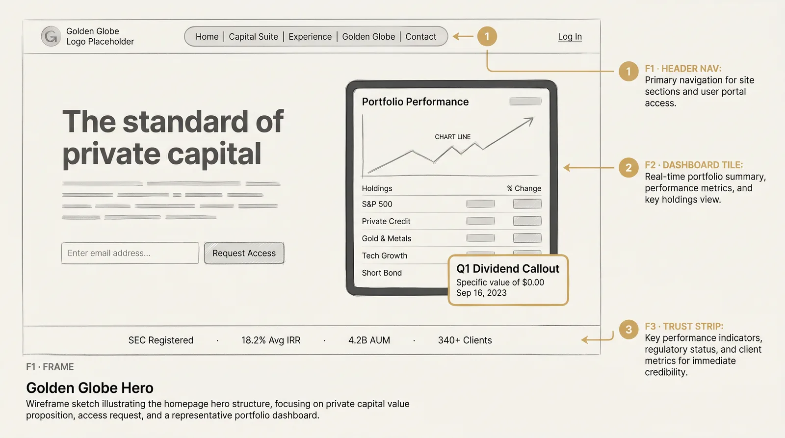 Public website wireframe - header nav, portfolio performance dashboard tile, request access input, trust strip with SEC Registered / 18.2% Avg IRR / 4.2B AUM / 340+ Clients