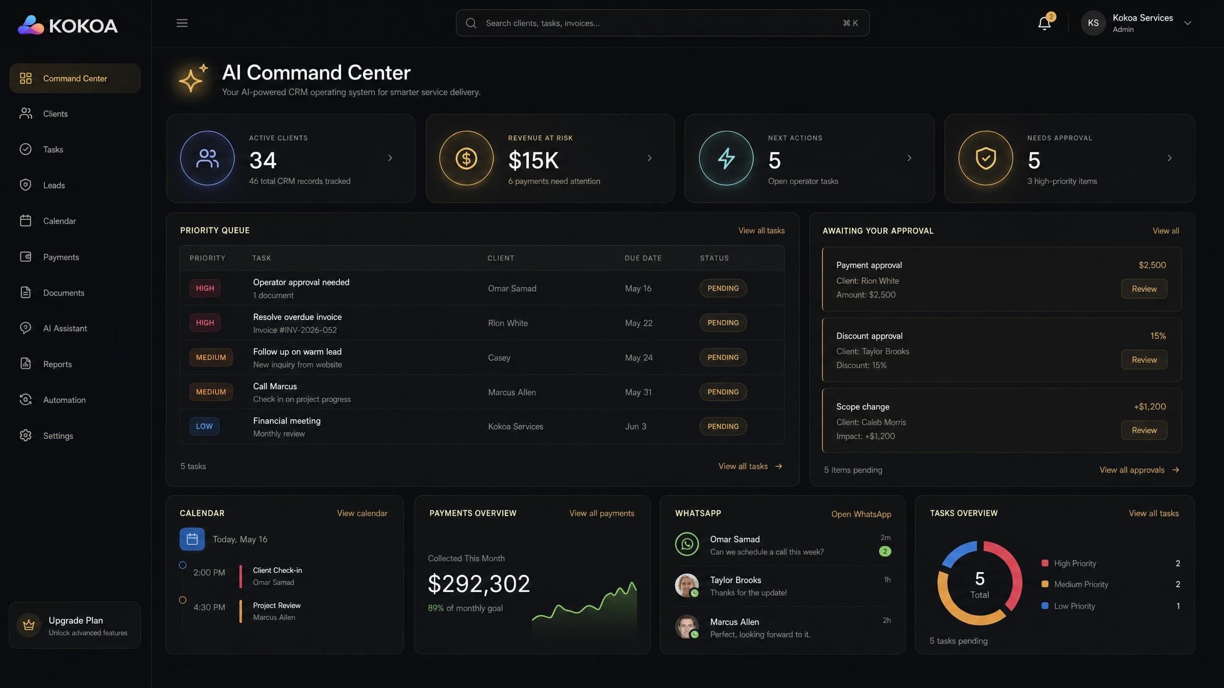 Kokoa AI Command Center dashboard showing active clients, revenue at risk, next actions, approval queue, calendar, payments, WhatsApp, and task overview widgets