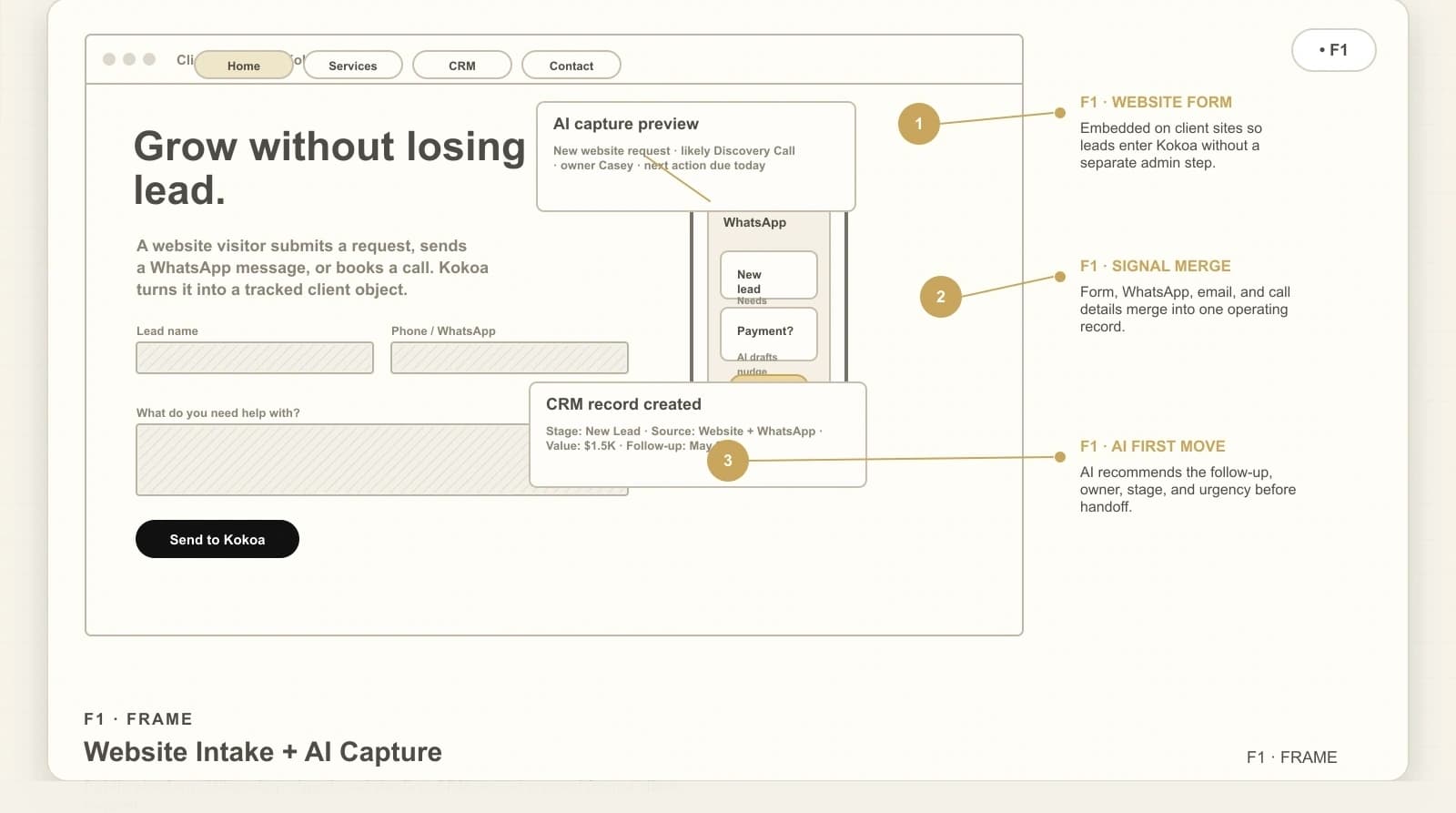 Annotated Kokoa wireframe for website intake and AI capture with public form, WhatsApp message, CRM record, and callouts.