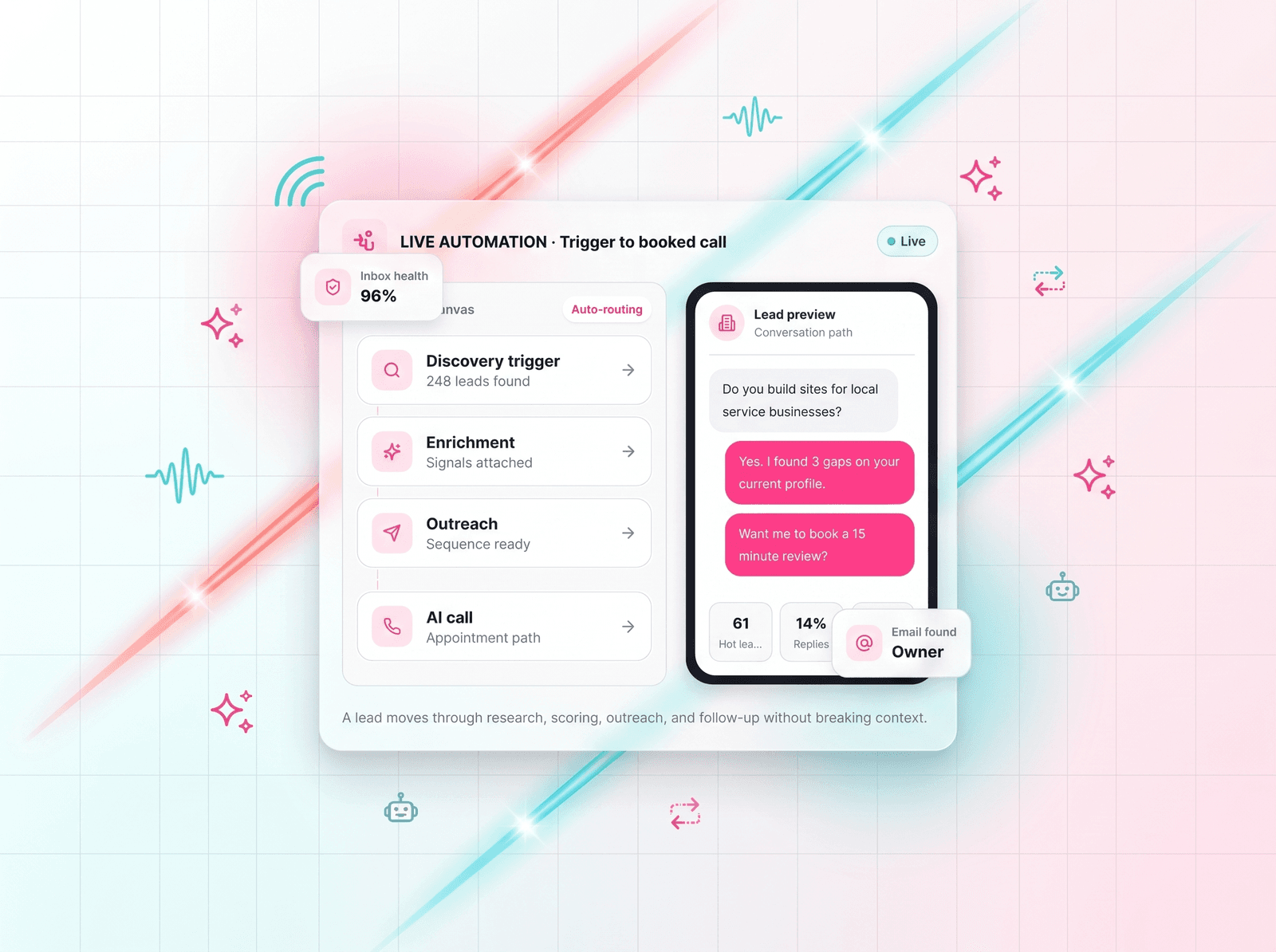LeadRx Platform Live Automation panel — Discovery, Enrichment, Outreach, AI call with Lead preview