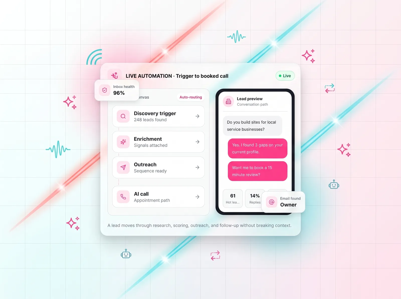 LeadRx Platform Live Automation panel — Discovery, Enrichment, Outreach, AI call with Lead preview