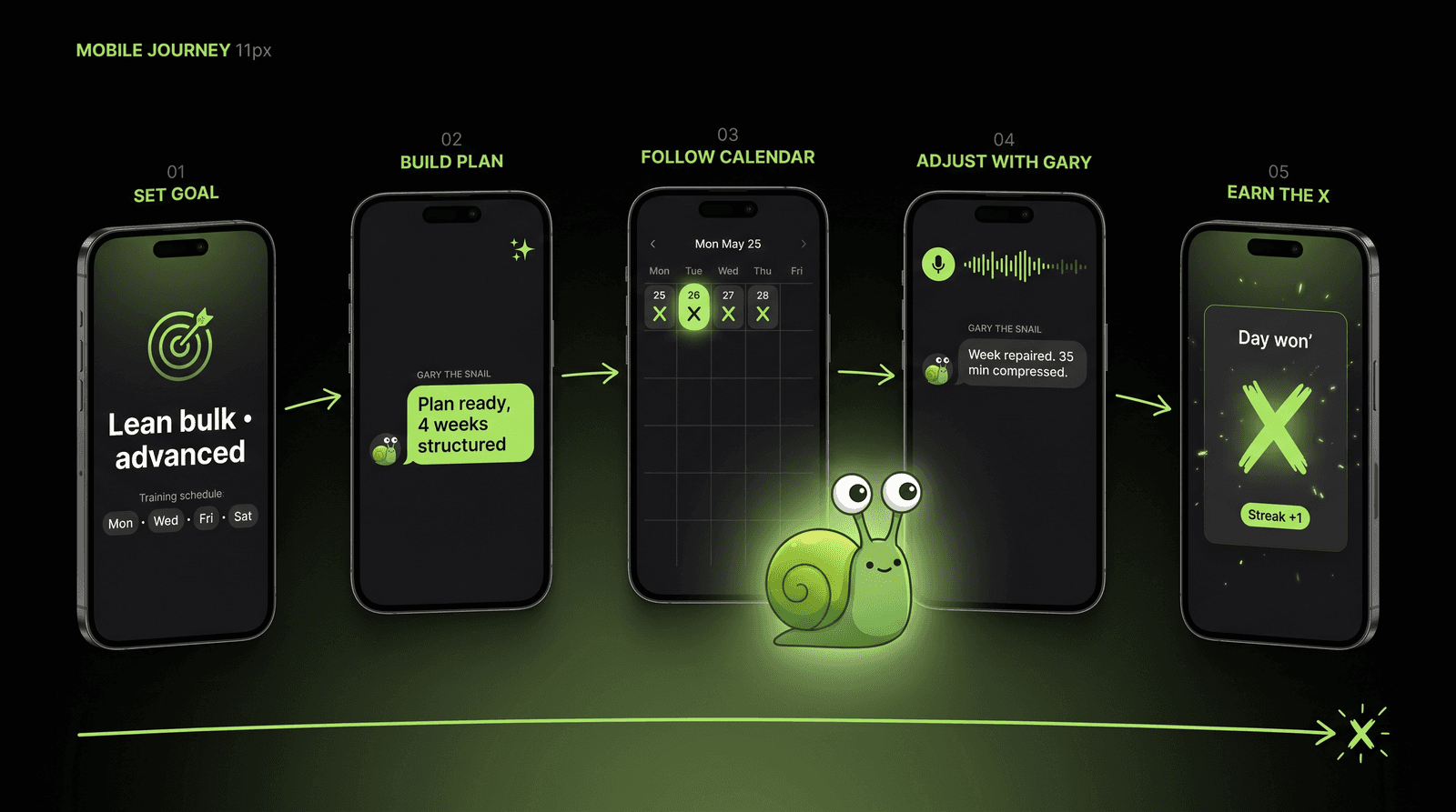 Xecute mobile journey - 5 floating phone mockups numbered 01 to 05 showing Set Goal, Build Plan with Gary, Follow Calendar, Adjust with Gary, and Earn the X. Connected by a flowing lime green path with Gary the frog mascot overseeing from above.