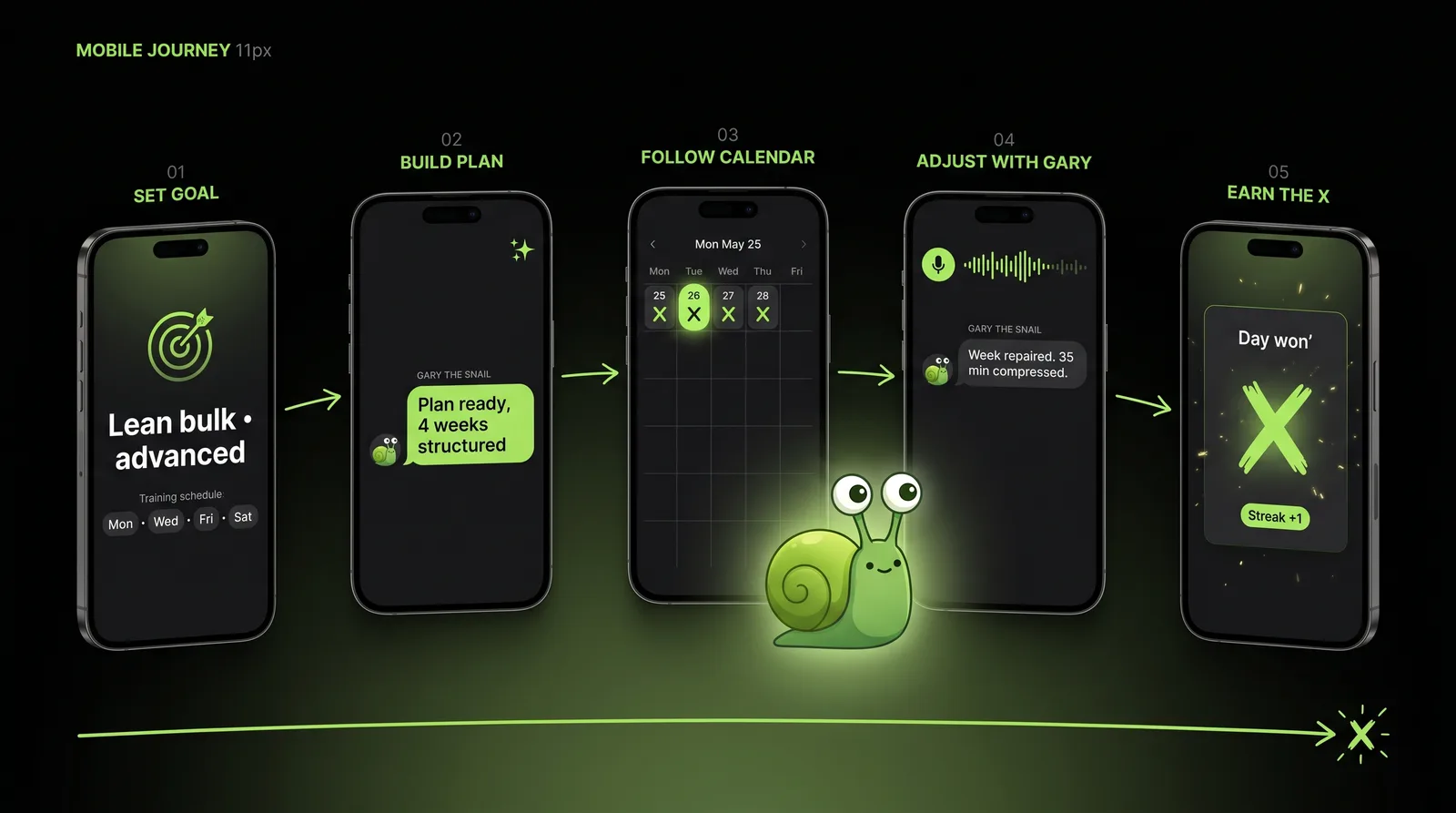 Xecute mobile journey - 5 floating phone mockups numbered 01 to 05 showing Set Goal, Build Plan with Gary, Follow Calendar, Adjust with Gary, and Earn the X. Connected by a flowing lime green path with Gary the frog mascot overseeing from above.